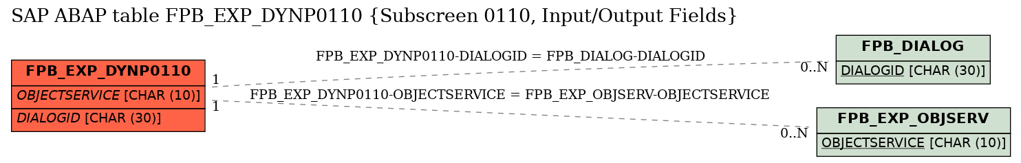 E-R Diagram for table FPB_EXP_DYNP0110 (Subscreen 0110, Input/Output Fields)