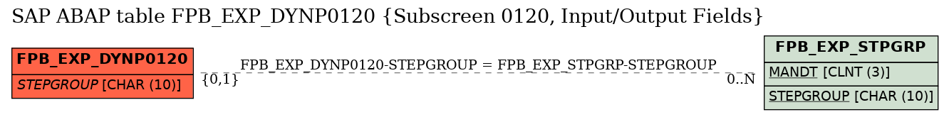 E-R Diagram for table FPB_EXP_DYNP0120 (Subscreen 0120, Input/Output Fields)