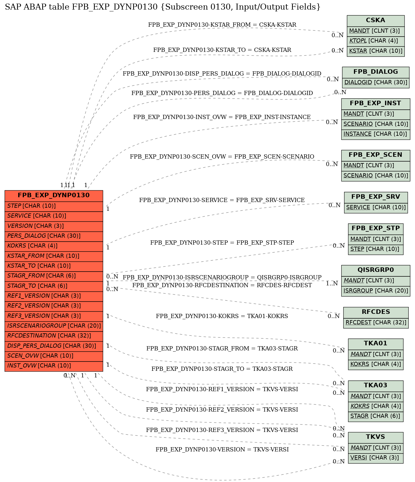 E-R Diagram for table FPB_EXP_DYNP0130 (Subscreen 0130, Input/Output Fields)