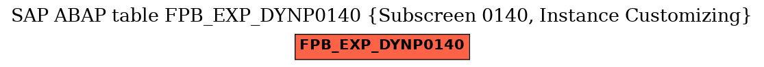 E-R Diagram for table FPB_EXP_DYNP0140 (Subscreen 0140, Instance Customizing)