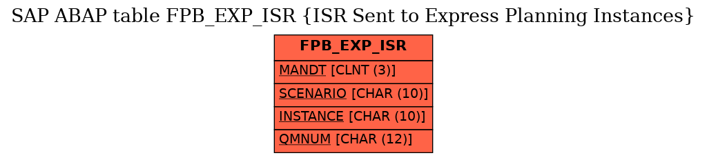 E-R Diagram for table FPB_EXP_ISR (ISR Sent to Express Planning Instances)