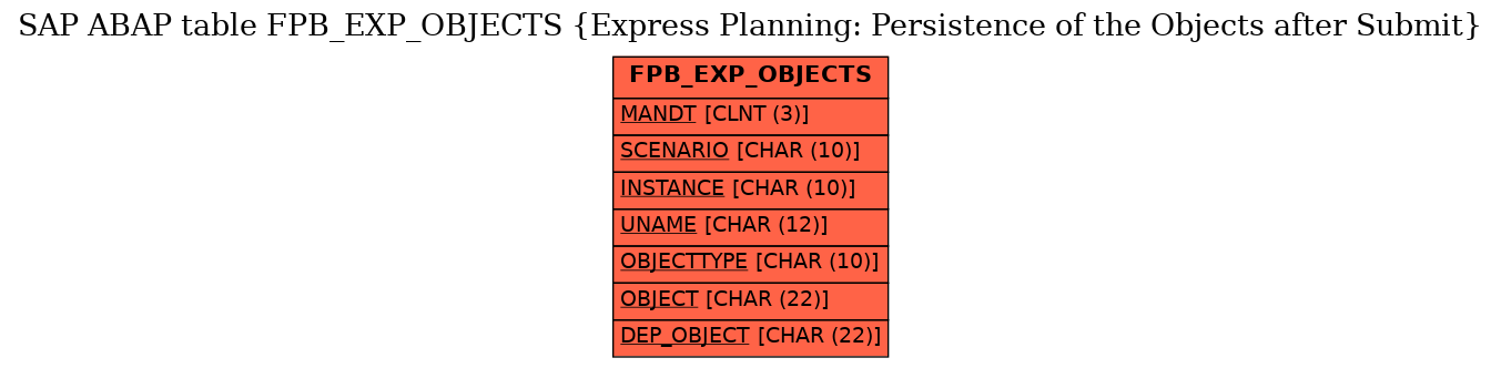 E-R Diagram for table FPB_EXP_OBJECTS (Express Planning: Persistence of the Objects after Submit)