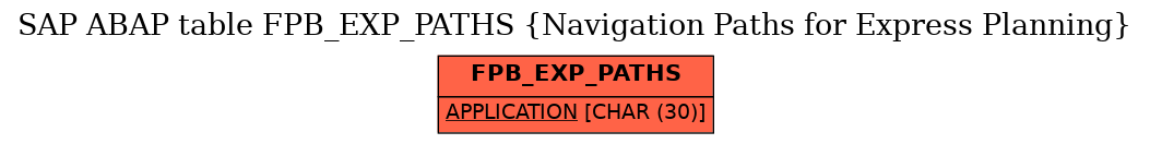 E-R Diagram for table FPB_EXP_PATHS (Navigation Paths for Express Planning)