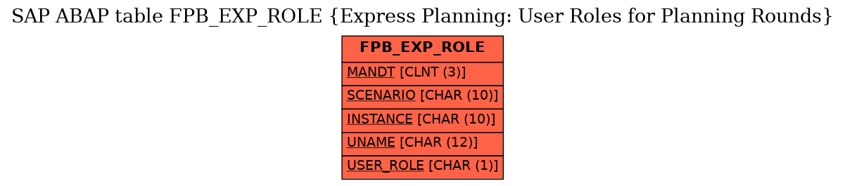 E-R Diagram for table FPB_EXP_ROLE (Express Planning: User Roles for Planning Rounds)