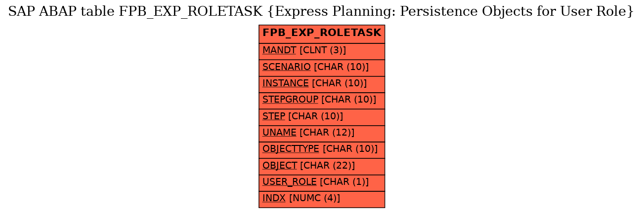 E-R Diagram for table FPB_EXP_ROLETASK (Express Planning: Persistence Objects for User Role)