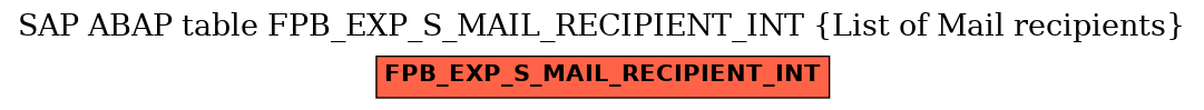 E-R Diagram for table FPB_EXP_S_MAIL_RECIPIENT_INT (List of Mail recipients)