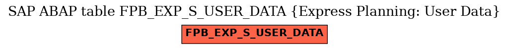 E-R Diagram for table FPB_EXP_S_USER_DATA (Express Planning: User Data)