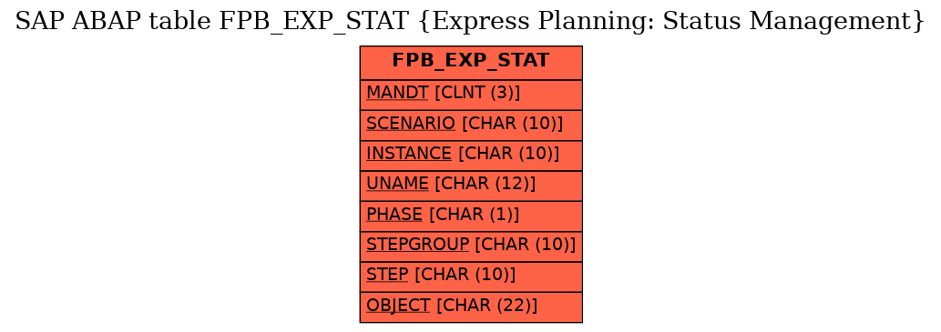 E-R Diagram for table FPB_EXP_STAT (Express Planning: Status Management)