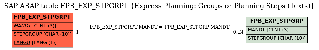 E-R Diagram for table FPB_EXP_STPGRPT (Express Planning: Groups or Planning Steps (Texts))
