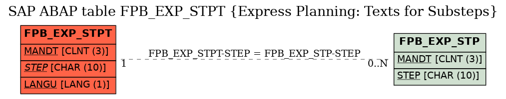E-R Diagram for table FPB_EXP_STPT (Express Planning: Texts for Substeps)
