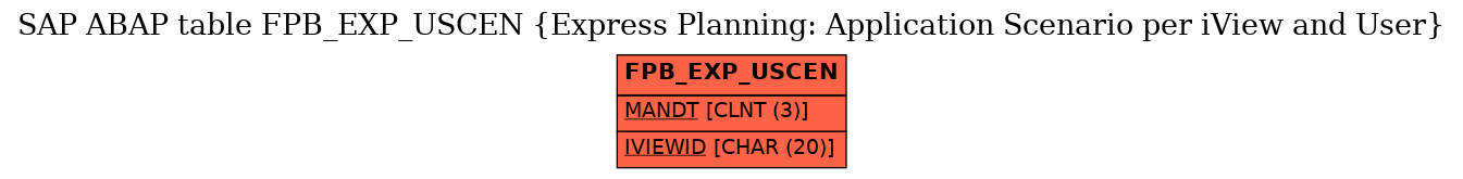 E-R Diagram for table FPB_EXP_USCEN (Express Planning: Application Scenario per iView and User)