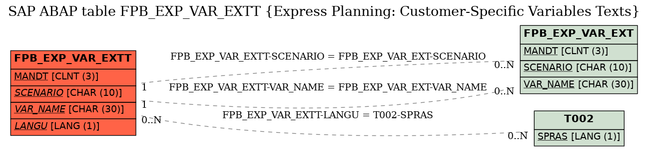 E-R Diagram for table FPB_EXP_VAR_EXTT (Express Planning: Customer-Specific Variables Texts)