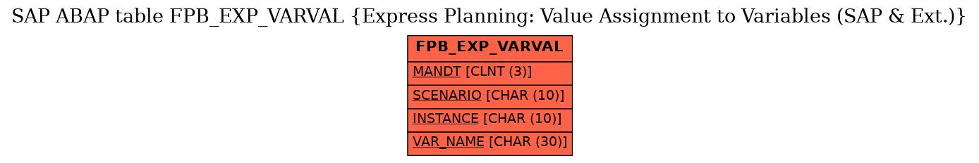 E-R Diagram for table FPB_EXP_VARVAL (Express Planning: Value Assignment to Variables (SAP & Ext.))