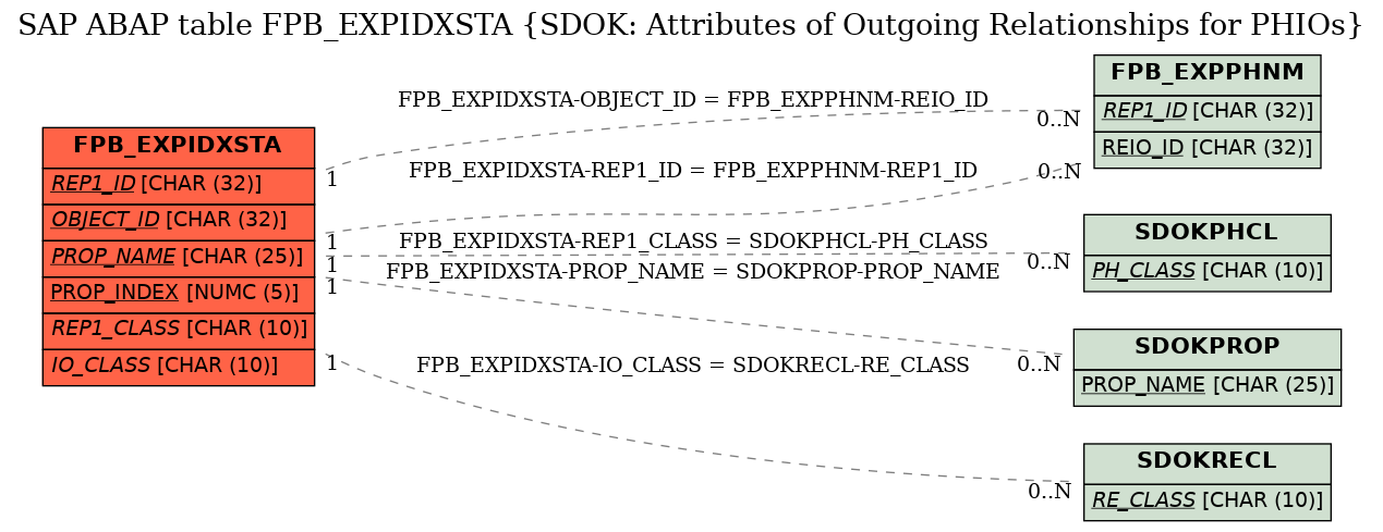 E-R Diagram for table FPB_EXPIDXSTA (SDOK: Attributes of Outgoing Relationships for PHIOs)