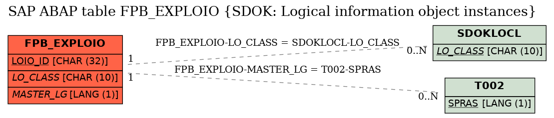E-R Diagram for table FPB_EXPLOIO (SDOK: Logical information object instances)