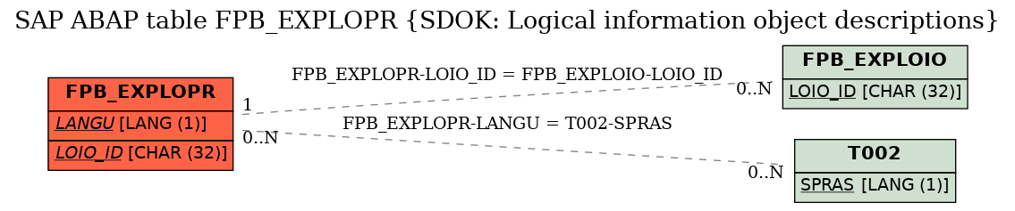 E-R Diagram for table FPB_EXPLOPR (SDOK: Logical information object descriptions)