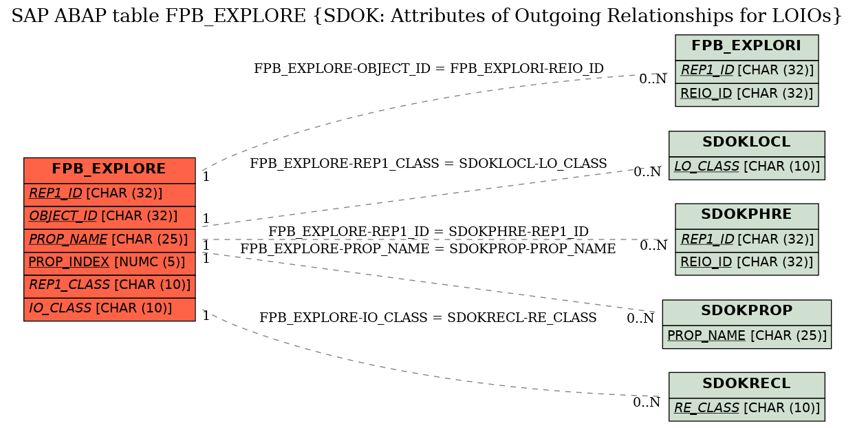 E-R Diagram for table FPB_EXPLORE (SDOK: Attributes of Outgoing Relationships for LOIOs)