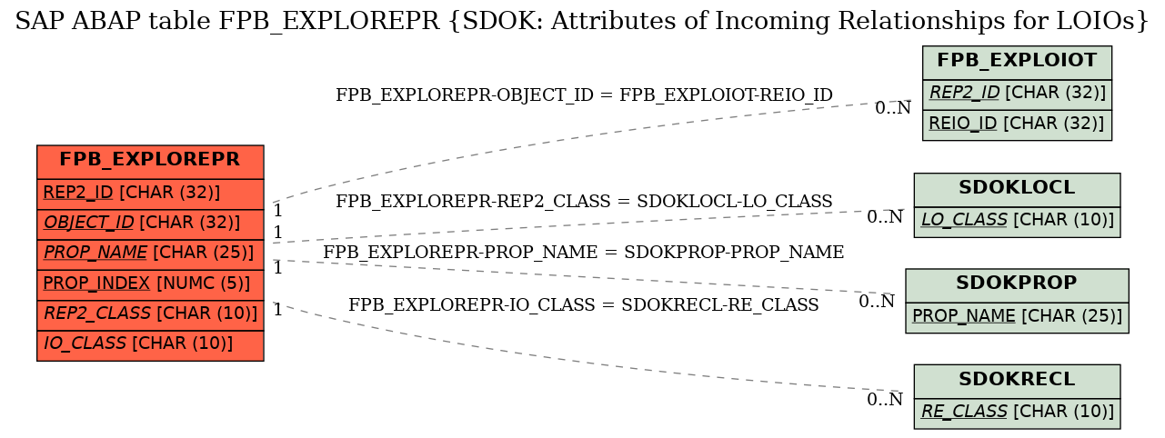 E-R Diagram for table FPB_EXPLOREPR (SDOK: Attributes of Incoming Relationships for LOIOs)