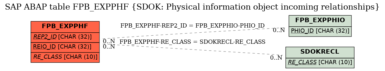 E-R Diagram for table FPB_EXPPHF (SDOK: Physical information object incoming relationships)