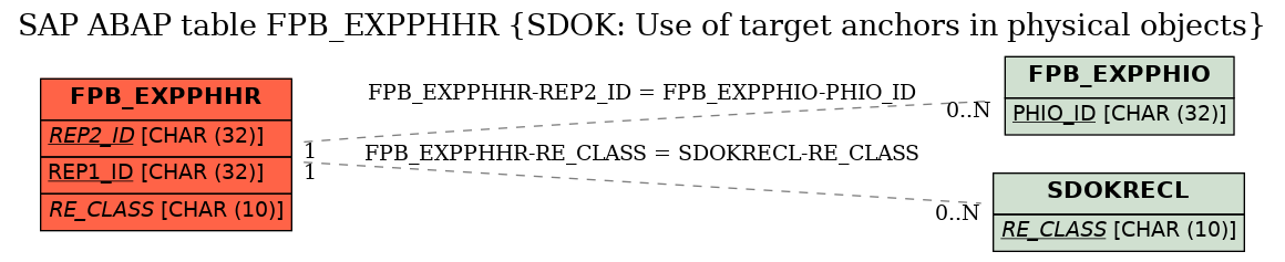 E-R Diagram for table FPB_EXPPHHR (SDOK: Use of target anchors in physical objects)