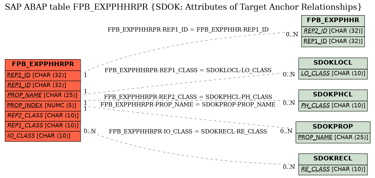 E-R Diagram for table FPB_EXPPHHRPR (SDOK: Attributes of Target Anchor Relationships)