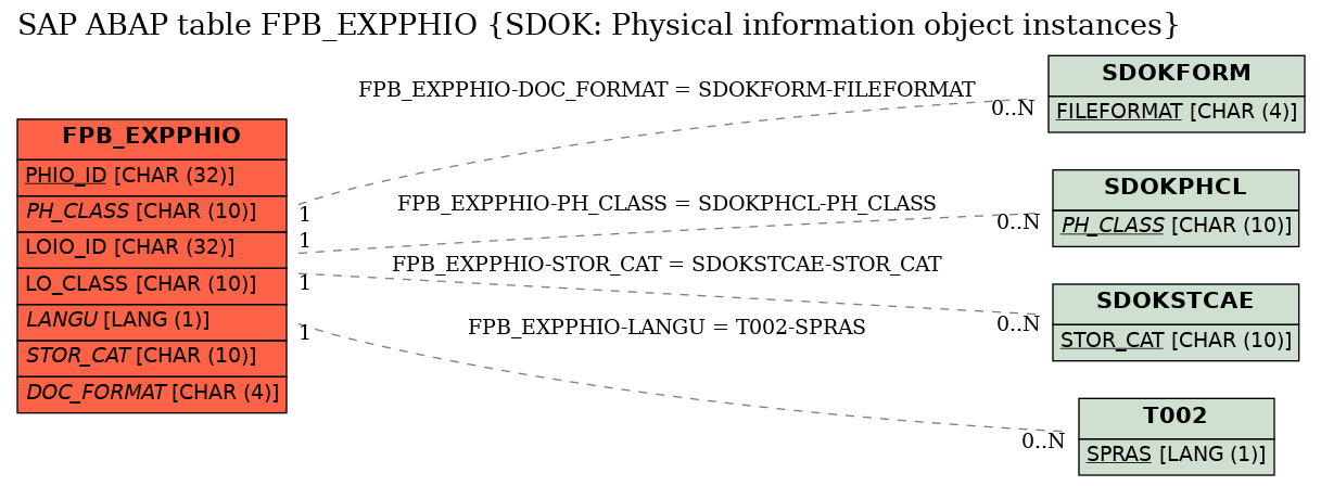 E-R Diagram for table FPB_EXPPHIO (SDOK: Physical information object instances)