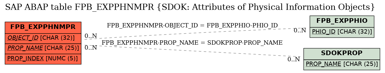 E-R Diagram for table FPB_EXPPHNMPR (SDOK: Attributes of Physical Information Objects)