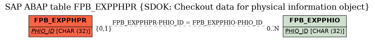 E-R Diagram for table FPB_EXPPHPR (SDOK: Checkout data for physical information object)