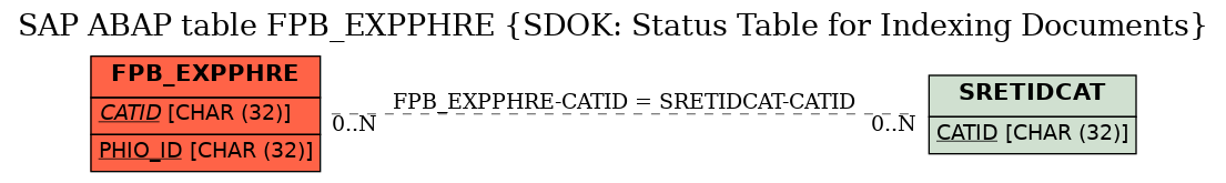 E-R Diagram for table FPB_EXPPHRE (SDOK: Status Table for Indexing Documents)