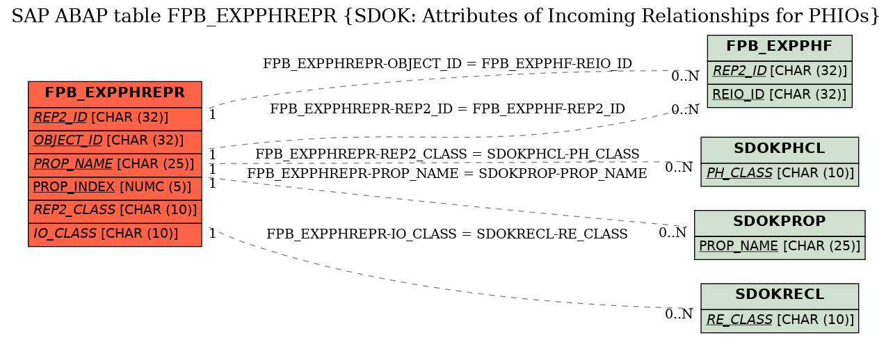 E-R Diagram for table FPB_EXPPHREPR (SDOK: Attributes of Incoming Relationships for PHIOs)