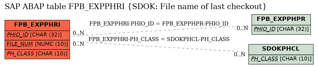 E-R Diagram for table FPB_EXPPHRI (SDOK: File name of last checkout)