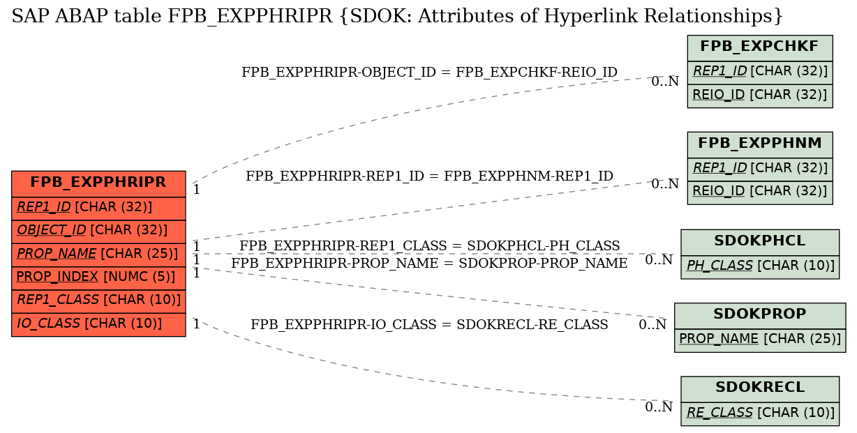 E-R Diagram for table FPB_EXPPHRIPR (SDOK: Attributes of Hyperlink Relationships)