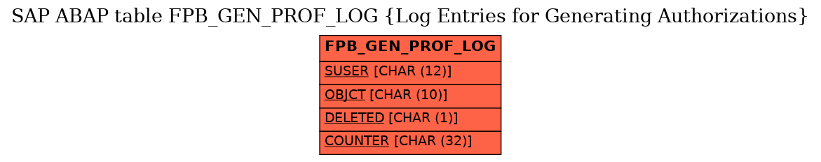 E-R Diagram for table FPB_GEN_PROF_LOG (Log Entries for Generating Authorizations)