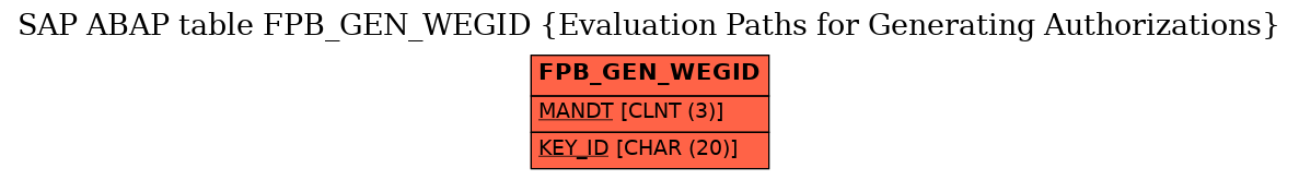 E-R Diagram for table FPB_GEN_WEGID (Evaluation Paths for Generating Authorizations)