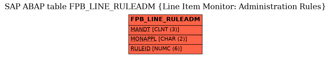 E-R Diagram for table FPB_LINE_RULEADM (Line Item Monitor: Administration Rules)