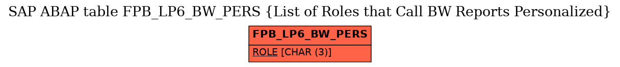 E-R Diagram for table FPB_LP6_BW_PERS (List of Roles that Call BW Reports Personalized)