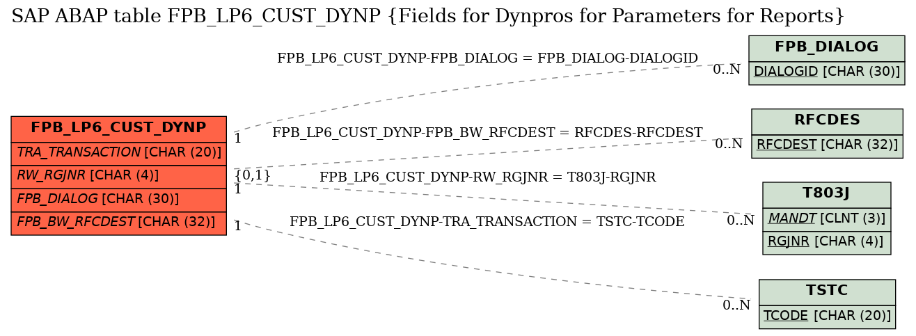 E-R Diagram for table FPB_LP6_CUST_DYNP (Fields for Dynpros for Parameters for Reports)