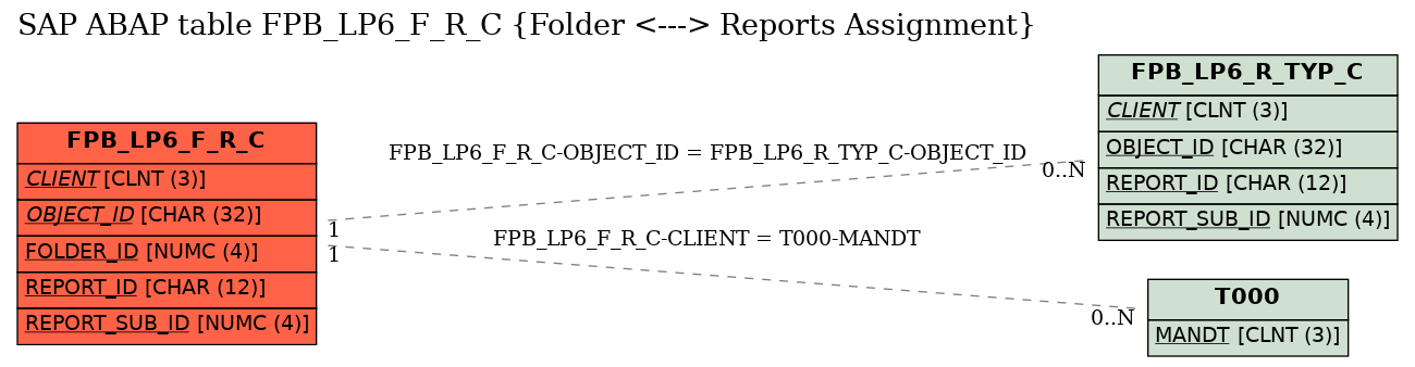 E-R Diagram for table FPB_LP6_F_R_C (Folder <---> Reports Assignment)