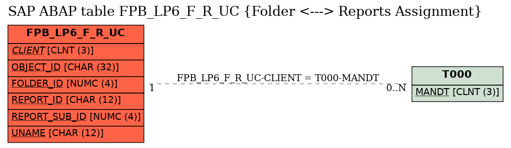 E-R Diagram for table FPB_LP6_F_R_UC (Folder <---> Reports Assignment)