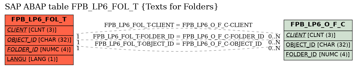 E-R Diagram for table FPB_LP6_FOL_T (Texts for Folders)