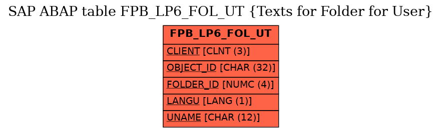 E-R Diagram for table FPB_LP6_FOL_UT (Texts for Folder for User)