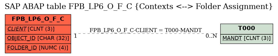 E-R Diagram for table FPB_LP6_O_F_C (Contexts <--> Folder Assignment)