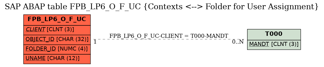 E-R Diagram for table FPB_LP6_O_F_UC (Contexts <--> Folder for User Assignment)