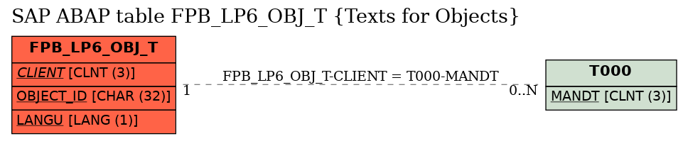 E-R Diagram for table FPB_LP6_OBJ_T (Texts for Objects)