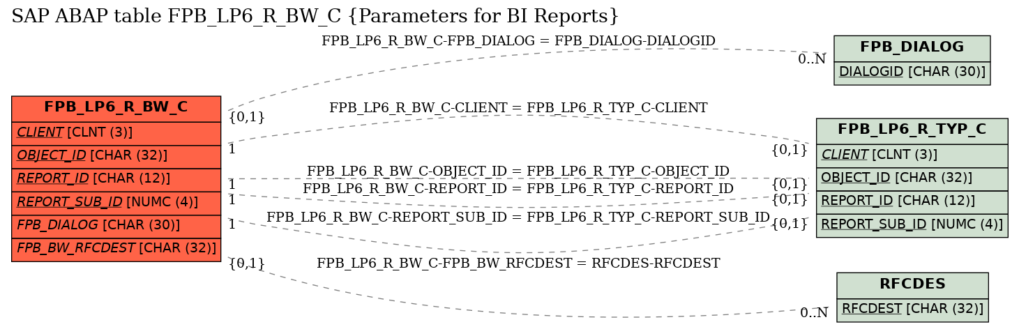 E-R Diagram for table FPB_LP6_R_BW_C (Parameters for BI Reports)