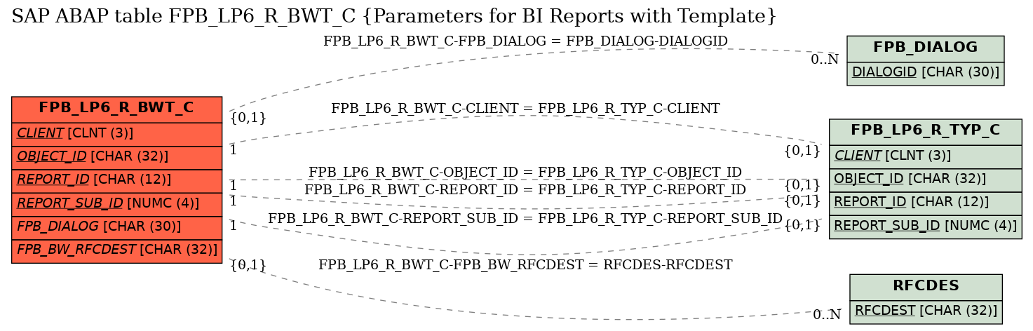 E-R Diagram for table FPB_LP6_R_BWT_C (Parameters for BI Reports with Template)