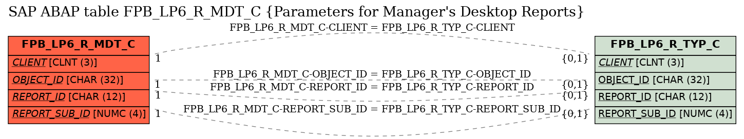 E-R Diagram for table FPB_LP6_R_MDT_C (Parameters for Manager's Desktop Reports)