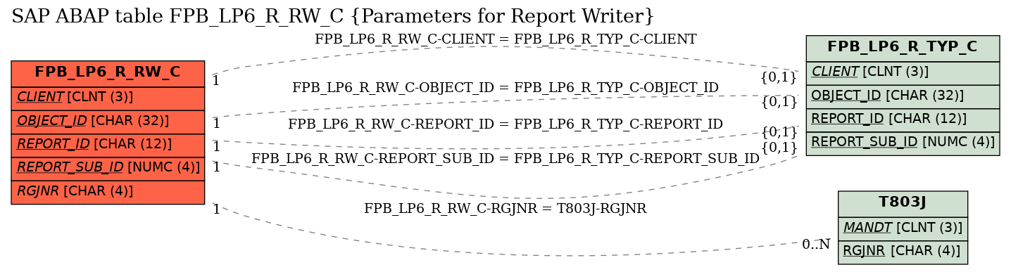 E-R Diagram for table FPB_LP6_R_RW_C (Parameters for Report Writer)