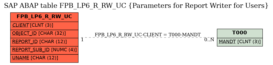 E-R Diagram for table FPB_LP6_R_RW_UC (Parameters for Report Writer for Users)