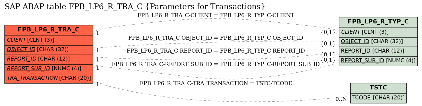 E-R Diagram for table FPB_LP6_R_TRA_C (Parameters for Transactions)